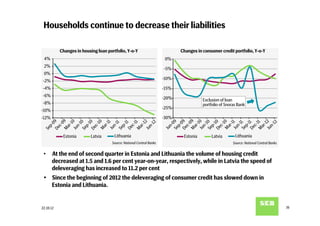 Households continue to decrease their liabilities

           Changes in housing loan portfolio, Y-o-Y                          Changes in consumer credit portfolio, Y-o-Y
 4%                                                                    0%
 2%
                                                                      -5%
 0%
                                                                      -10%
-2%
-4%                                                                   -15%
-6%
                                                                      -20%              Exclusion of loan
-8%                                                                                     portfolio of Snoras Bank
                                                                      -25%
-10%
-12%                                                                  -30%
   Ma 9




                                                                       M 9
   De 9




                                                                       De 9
   Ju 0




                                                                       Ju 0
                                                                       Se 9
   Ju 2




                                                                       Ju 2
   Ma 0




                                                                       M 0
   De 0




                                                                       De 0
   Se 0




                                                                       Se 0
           1




                                                                       Ju 1
         12




                                                                             12
   Ma 1




                                                                       M 11
                                                                       De 1
   De 1




                                                                       Se 1
         11




                                                                             0
         0




                                                                            -1
       r-1




                                                                             0
         0




         1




                                                                            -1




                                                                            -1
       r-1




                                                                             0
       r-1




                                                                             1




                                                                             1
         1




         1




                                                                             1
                                                                             1
         1




                                                                             1
         1




                                                                          c-
      c-




                                                                          c-




                                                                          c-




                                                                          p-
      c-




      c-




      p-




                                                                         n-
                                                                         p-




                                                                         p-
      n-
     p-




     p-




                                                                         n-




                                                                         n-




                                                                         n-
     n-




     n-




                                                                         ar
                                                                         ar




                                                                         ar
   Se
   Ju




                                                                      Ju
 Se




            Estonia       Latvia       Lithuania                              Estonia        Latvia       Lithuania
                                     Source: National Central Banks                                      Source: National Central Banks


 •  At the end of second quarter in Estonia and Lithuania the volume of housing credit
    decreased at 1.5 and 1.6 per cent year-on-year, respectively, while in Latvia the speed of
    deleveraging has increased to 11.2 per cent
 Ÿ  Since the beginning of 2012 the deleveraging of consumer credit has slowed down in
     Estonia and Lithuania.


22.10.12                                                                                                                                  16
 