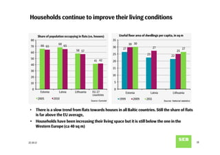 Households continue to improve their living conditions

           Share of population occupying in ﬂats (vs. houses)              Useful ﬂoor area of dwellings per capita, in sq m
  80                                                                  35
             66 65
                          68                                                       30 30
  70                           65                                     30      27                      27                        27
                                        58 57                                                                              25
  60
                                                                      25                        23                   22
  50
                                                      41 42           20
  40
                                                                      15
  30
                                                                      10
  20
  10                                                                   5

   0                                                                   0
             Estonia       Latvia      Lithuania    EU 27                       Estonia              Latvia            Lithuania
                                                    countries
           2005        2010                                                1999      2009      2011
                                                   Source: Eurostat                                           Source: National statistics



 •  There is a slow trend from ﬂats towards houses in all Baltic countries. Still the share of ﬂats
    is far above the EU average,
 Ÿ  Households have been increasing their living space but it is still below the one in the
     Western Europe (ca 40 sq m)


22.10.12                                                                                                                                    18
 