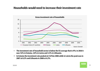 Households would need to increase their investment rate


                                     Gross investment rate of households
           20

           16

           12

            8

            4

            0
                2001     2002      2003          2004   2005      2006       2007   2008        2009     2010
                 European Union (27 countries)          Estonia          Latvia     Lithuania
                                                                                                   Source: Eurostat

 •  The investment rate of household sector is below the EU average that is 9%: in 2010 it
    was 7.6% in Estonia, 3.8% in Latvia and 3.5% in Lithuania.
 Ÿ  In Estonia the investment rate peaked at 17.6%in 2006 while in Latvia the peak was in
     2007 at 8.2% and Lithuania in 2008 at 6.2%.


22.10.12                                                                                                              19
 
