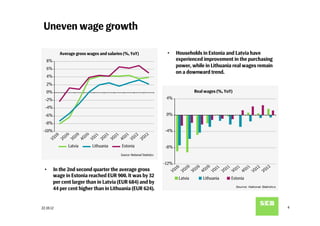 Uneven wage growth

             Average gross wages and salaries (%, YoY)                     •     Households in Estonia and Latvia have
   8%                                                                            experienced improvement in the purchasing
                                                                                 power, while in Lithuania real wages remain
   6%
                                                                                 on a downward trend.
   4%
   2%
   0%                                                                                      Real wages (%, YoY)
  -2%                                                                      4%

  -4%
  -6%                                                                      0%
  -8%
 -10%                                                                     -4%
                      10
              10




                      12
                      10
        10




                      11
                      11




                      12
                      11
                      11
                   4Q




                   4Q
            2Q




                   2Q




                   2Q
                 3Q




                   3Q
       1Q




                   1Q




                   1Q


                 Latvia      Lithuania       Estonia                      -8%
                                            Source: National Statistics

                                                                          -12%
  •     In the 2nd second quarter the average gross




                                                                                                10
                                                                                     10




                                                                                                                     12
                                                                                           10
                                                                                10




                                                                                                                     11
                                                                                                            11




                                                                                                                     12
                                                                                                                     11
                                                                                                     11
                                                                                             4Q




                                                                                                                  4Q
                                                                                  2Q




                                                                                                        2Q




                                                                                                                  2Q
                                                                                       3Q




                                                                                                             3Q
                                                                            1Q




                                                                                                   1Q




                                                                                                                  1Q
        wage in Estonia reached EUR 900. It was by 32                             Latvia        Lithuania        Estonia
        per cent larger than in Latvia (EUR 684) and by
        44 per cent higher than in Lithuania (EUR 624).                                                            Source: National Statistics




22.10.12                                                                                                                                         4
 