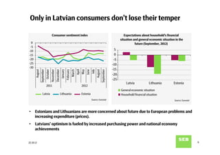 Only in Latvian consumers don’t lose their temper

                                      Consumer sentiment index                                                                                    Expectations about household's ﬁnancial
                                                                                                                                               situation and general economic situation in the
  0                                                                                                                                                       future (September, 2012)
 -5
-10                                                                                                                                        5
-15                                                                                                                                        0
-20                                                                                                                                       -5
-25                                                                                                                                      -10
-30
                                                                                                                                         -15
      August
               September
                           October
                                     November
                                                December
                                                           January
                                                                     February
                                                                                March
                                                                                        April
                                                                                                May
                                                                                                      June
                                                                                                             July
                                                                                                                    August
                                                                                                                             September
                                                                                                                                         -20
                                                                                                                                         -25
                                                                                                                                                   Latvia           Lithuania          Estonia
                           2011                                                                 2012
                                                                                                                                               General economic situation
                   Latvia                                  Lithuania                            Estonia                                        Household ﬁnancial situation
                                                                                                             Source: Eurostat                                                          Source: Eurostat



•  Estonians and Lithuanians are more concerned about future due to European problems and
   increasing expenditure (prices).
•  Latvians’ optimism is fueled by increased purchasing power and national economy
   achievements


22.10.12                                                                                                                                                                                                  6
 
