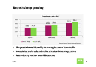 Deposits keep growing

                                          Deposits per capita (Eur)

     4000                                                                                       3410
                                                                                     3126
                                                2586     2652
     3000
                  1980     2026
     2000

     1000

           0
                     Latvia                        Lithuania                              Estonia

               June 2011      June 2012
                                                                      Source: Central Banks, National Statistics


  •  The growth is conditioned by increasing income of households
  •  Households prefer safe and stable place for their savings/assets
  •  Precautionary motives are still important

22.10.12                                                                                                           9
 