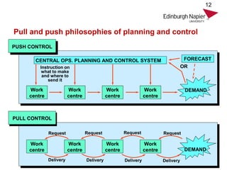 Pull and push philosophies of planning and control
12
CENTRAL OPS. PLANNING AND CONTROL SYSTEM
Work
centre
DEMANDWork
centre
Work
centre
Work
centre
Instruction on
what to make
and where to
send it
FORECAST
OR
PULL CONTROL
Work
centre
Work
centre
Work
centre
Work
centre DEMAND
Request Request Request Request
Delivery Delivery Delivery Delivery
PUSH CONTROL
 