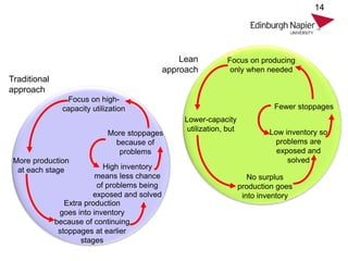 14
Lean
approach
Focus on producing
only when needed
Lower-capacity
utilization, but
No surplus
production goes
into inventory
Low inventory so
problems are
exposed and
solved
Traditional
approach
Focus on high-
capacity utilization
More production
at each stage
Extra production
goes into inventory
because of continuing
stoppages at earlier
stages
High inventory
means less chance
of problems being
exposed and solved
More stoppages
because of
problems
Fewer stoppages
 