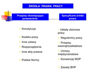 ŹRÓDŁA  PRAWA  PRACY  Konstytucja  Kodeks pracy Inne ustawy Rozporządzenia Inne akty prawne  Polskie Normy Przepisy obowiązujące powszechnie : Specyficzne źródła prawa : Układy zbiorowe pracy  Regulaminy pracy Przepisy wewnątrzzakładowe Umowy międzynarodowe Konwencje MOP  Zasady BHP 