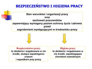 BEZPIECZEŃSTWO I HIGIENA PRACY Stan warunków i organizacji pracy oraz zachowań pracowników zapewniający wymagany poziom ochrony życia i zdrowia przed zagrożeniami występującymi w środowisku pracy Bezpieczeństwo pracy to działania i angażowane w nie środki, służące zapobieganiu urazom i wypadkom przy pracy Higiena pracy to działania i angażowane w nie środki, zapobiegające chorobom zawodowym 