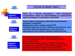 Łączy się z funkcją pracodawcy i osób kierujących pracownikami, którzy są odpowiedzialni za wykonywanie zadań wynikających z przepisów i zasad BHP. Tworzą organy państwowe, nadzorujące przestrzeganie przepisów i zasad BHP. Najpełniejszy zakres nadzoru posiada PIP. Pozostałe organy jak: IS, UDT, Wyższy Urząd Górniczy i inne wykonują nadzór specjalistyczny, z racji uprawnień obejmujących tylko niektóre dziedziny bezpieczeństwa  Tworzą instytuty naukowe i placówki badawcze. Przedstawicielami są: CIOP, Instytut Medycyny Pracy (Łódź i Sosnowiec). Placówki te prowadzą badania w różnych dziedzinach ochrony pracy i ergonomii, opracowują wytyczne, opinie i ekspertyzy, oceniają prototypy ochron osobistych, dostarczają podstawy naukowe do regulacji prawnych. Segment Wykonawczy Segment Nadzoru Segment   Naukowo - Techniczny SYSTEM  OCHRONY  PRACY 