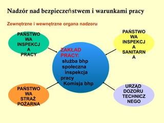 dla członka rodziny pracownika, który zmarł wyniku wypadku przy pracy,  Świadczenia z tytułu wypadków przy pracy świadczenie wyrównawcze     – dla pracownika, którego wynagrodzenie   uległo obniżeniu wskutek stałego lub   długotrwałego uszczerbku na zdrowiu, % 