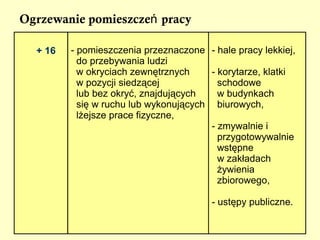 Obiekty budowlane Obiekty budowlane ,  w których znajdują się pomieszczenia  pracy, powinny spełniać wymagania  dotyczące bezpieczeństwa i higieny pracy 