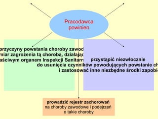 I Regulacje prawne  z zakresu ochrony pracy 