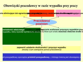 Podstawowe obowiązki pracodawcy Pracodawca ponosi odpowiedzialność  za stan bezpieczeństwa  i higieny pracy w zakładzie pracy 
