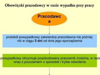 Ochrona zdrowia i życia pracowników poprzez zapewnienie bezpiecznych i higienicznych warunków pracy przy odpowiednim wykorzystaniu osiągnięć nauki i techniki,  w tym: Podstawowe obowiązki pracodawcy organizowanie pracy w sposób zapewniający    bezpieczne i higieniczne warunki pracy, zapewnienie przestrzegania w zakładzie pracy    przepisów oraz zasad bhp, wydawanie polecenia    usunięcia uchybień w tym zakresie oraz    kontrolowanie ich wykonania, 