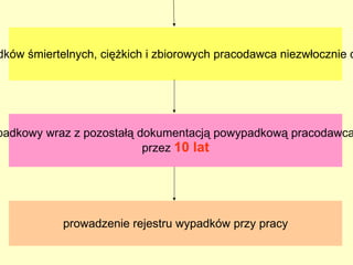 Podstawowe obowiązki pracodawcy zapewnienie wykonania nakazów, wystąpień, decyzji i zarządzeń wydawanych przez organa nadzoru nad warunkami pracy, Pracodawca jest obowiązany odbyć szkolenie w dziedzinie bhp  w zakresie niezbędnym  do wykonywania ciążących  na nim obowiązków zapewnienie wykonania zaleceń społecznego    inspektora pracy. 