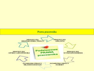 Obowiązki pracodawcy w razie wypadku przy pracy   Pracodawca protokół powypadkowy zatwierdza pracodawca nie później  niż w ciągu  5 dni  od dnia jego sporządzenia zatwierdzony protokół powypadkowy otrzymuje poszkodowany pracownik (rodzina, w razie śmierci pracownika)  wraz z pouczeniem o sposobie i trybie odwołania 