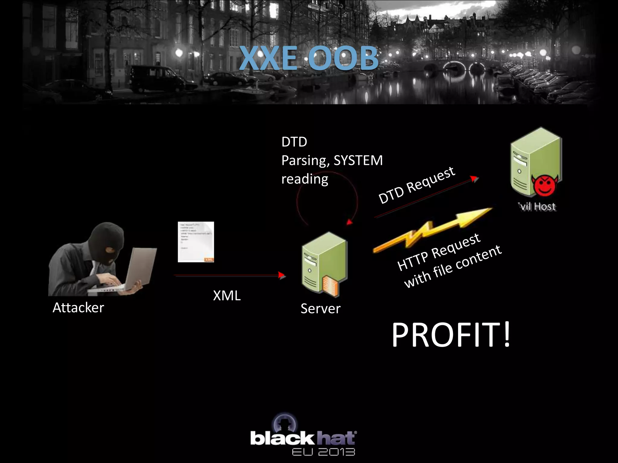 XXE OOB

                 DTD
                 Parsing, SYSTEM
                 reading




           XML
Attacker           Server

                                   PROFIT!
 