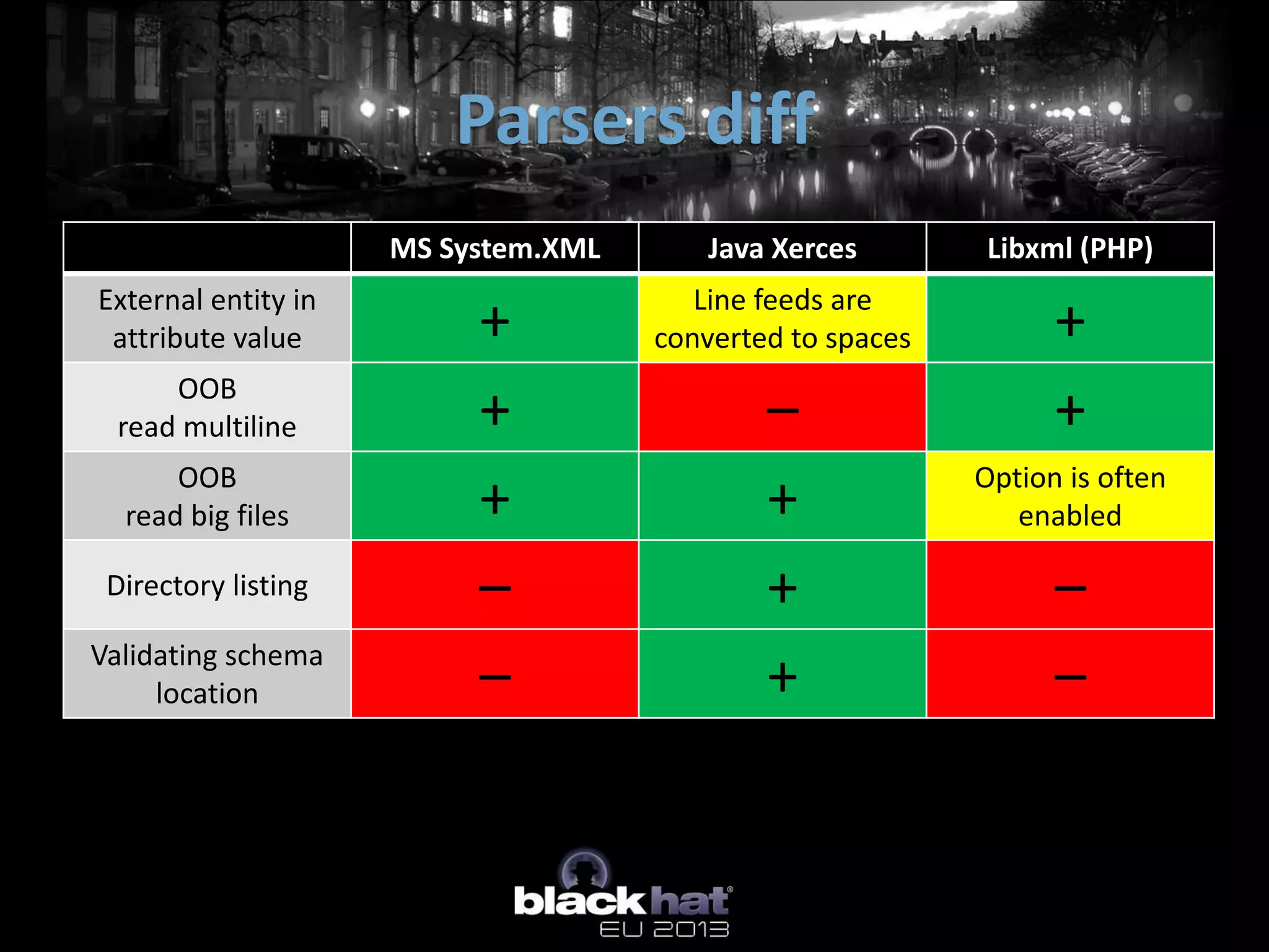 Parsers diff
                     MS System.XML       Java Xerces       Libxml (PHP)
External entity in                      Line feeds are
 attribute value          +          converted to spaces         +
     OOB
 read multiline           +                  –                   +
      OOB                                                  Option is often
  read big files          +                  +                enabled

 Directory listing        –                  +                   –
Validating schema
     location             –                  +                   –
 