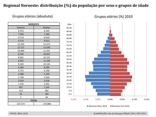 Regional Noroeste: distribuição (%) da população por sexo e grupos de idade

     Grupos etários (absoluto)                                        Grupos etários (%) 2010
                        NOROESTE             100+
          Homem                    Mulher    95-99
           6.553                    6.445    90-94
           7.343                    7.189    85-89
           8.719                    8.640    80-84
           9.723                    9.912    75-79
          12.354                   12.572    70-74
          12.727                   13.030
                                             65-69
          10.800                   11.591
                                             60-64
           8.594                   10.022
                                             55-59
           8.662                   10.155
                                             50-54
           9.025                   11.158
                                             45-49
           8.164                   10.126
                                             40-44
           6.360                    8.286
           4.772                    6.700    35-39
           3.488                    5.199    30-34
           2.748                    4.566    25-29
           2.014                    3.518    20-24
           1.245                    2.641    15-19
            607                     1.335    10-14
            212                      582       5-9
            54                       160       0-4
             7                       40
                                                 0.150   0.100         0.050          0.000      0.050        0.100   0.150
                         TOTAL
         124.172                   143.866
                                                                 Noroeste Masc 2010       Noroeste Fem 2010


   FONTE: IBGE, 2010.                                                ELABORAÇÃO: Sala de Situação/SMAGC 2011, OUT/2011
 