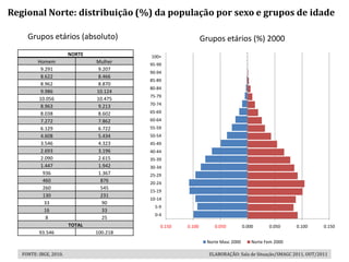 Regional Norte: distribuição (%) da população por sexo e grupos de idade

     Grupos etários (absoluto)                                Grupos etários (%) 2000
                        NORTE             100+
          Homem                 Mulher
                                          95-99
           9.291                 9.207
                                          90-94
           8.622                 8.466
                                          85-89
           8.962                 8.870
                                          80-84
           9.986                10.124
                                          75-79
          10.056                10.475
           8.963                 9.213    70-74

           8.038                 8.602    65-69
           7.272                 7.862    60-64
           6.129                 6.722    55-59
           4.608                 5.434    50-54
           3.546                 4.323    45-49
           2.693                 3.196    40-44
           2.090                 2.615    35-39
           1.447                 1.942    30-34
            936                  1.367    25-29
            460                   876     20-24
            260                   545
                                          15-19
            130                   231
                                          10-14
            33                    90
                                            5-9
            16                    33
                                            0-4
             8                    25
                        TOTAL                 0.150   0.100       0.050          0.000      0.050     0.100    0.150
          93.546                100.218
                                                               Norte Masc 2000       Norte Fem 2000

   FONTE: IBGE, 2010.                                           ELABORAÇÃO: Sala de Situação/SMAGC 2011, OUT/2011
 