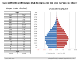 Regional Norte: distribuição (%) da população por sexo e grupos de idade

     Grupos etários (absoluto)                                  Grupos etários (%) 2010
                        NORTE             100+
          Homem                 Mulher    95-99
           6.856                 6.589    90-94
           7.663                 7.555    85-89
           8.983                 9.084    80-84
           8.842                 8.826    75-79
           9.422                 9.915    70-74
           9.701                10.435    65-69
           9.394                10.211    60-64
           8.163                 8.818    55-59
           7.389                 8.268    50-54
           6.449                 7.441    45-49
           5.445                 6.407    40-44
           4.046                 5.030    35-39
           2.929                 3.992    30-34
           2.241                 3.044
                                          25-29
           1.552                 2.277
                                          20-24
            979                  1.478
                                          15-19
            543                   989
                                          10-14
            218                   482
                                            5-9
            83                    222
                                            0-4
            16                    54
             5                    19          0.150   0.100      0.050          0.000      0.050     0.100   0.150
                        TOTAL
          100.919               111.136                       Norte Masc 2010       Norte Fem 2010



   FONTE: IBGE, 2010.                                         ELABORAÇÃO: Sala de Situação/SMAGC 2011, OUT/2011
 