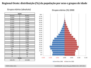 Regional Oeste: distribuição (%) da população por sexo e grupos de idade

     Grupos etários (absoluto)                                Grupos etários (%) 2000
                        OESTE
                                          100+
          Homem                 Mulher
                                          95-99
          10.830                10.419
                                          90-94
          10.543                10.399
                                          85-89
          11.233                11.081
                                          80-84
          12.637                13.250
                                          75-79
          13.213                14.033
                                          70-74
          11.196                12.443
          10.919                12.214    65-69

          10.418                11.896    60-64
           9.101                10.475    55-59
           6.904                 8.557    50-54
           5.474                 6.844    45-49
           4.170                 5.384    40-44
           3.292                 4.445    35-39
           2.561                 3.677    30-34
           1.725                 2.786    25-29
           1.078                 1.814    20-24
            571                  1.164    15-19
            292                   651     10-14
            78                    220       5-9
            26                    81        0-4
            15                    15
                        TOTAL                 0.150   0.100       0.050          0.000      0.050     0.100    0.150
         126.276                141.848
                                                               Oeste Masc 2000       Oeste Fem 2000


   FONTE: IBGE, 2010.                                           ELABORAÇÃO: Sala de Situação/SMAGC 2011, OUT/2011
 