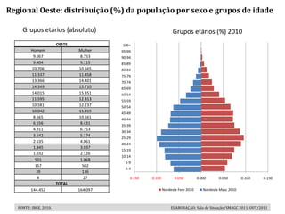 Regional Oeste: distribuição (%) da população por sexo e grupos de idade

     Grupos etários (absoluto)                                     Grupos etários (%) 2010
                        OESTE             100+
          Homem                 Mulher    95-99
           9.067                 8.753    90-94
           9.404                 9.115    85-89
          10.706                10.565    80-84
          11.337                11.458    75-79
          13.366                14.401    70-74
          14.349                15.710    65-69
          14.015                15.351    60-64
          11.595                12.813    55-59
          10.581                12.237    50-54
          10.042                11.819    45-49
           8.665                10.561    40-44
           6.556                 8.431
                                          35-39
           4.911                 6.753
                                          30-34
           3.642                 5.174
                                          25-29
           2.635                 4.061
                                          20-24
           1.845                 3.037
                                          15-19
           1.032                 2.126
                                          10-14
            501                  1.068
                                            5-9
            157                   502
                                            0-4
            39                    136
             8                    27          0.150   0.100         0.050         0.000      0.050        0.100   0.150
                        TOTAL
         144.452                164.097                       Nordeste Fem 2010      Nordeste Masc 2010



   FONTE: IBGE, 2010.                                             ELABORAÇÃO: Sala de Situação/SMAGC 2011, OUT/2011
 