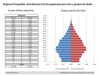 Regional Pampulha: distribuição (%) da população por sexo e grupos de idade

    Grupos etários (absoluto)                                  Grupos etários (%) 2010
                   PAMPULHA              100+
         Homem                 Mulher    95-99
          6.504                 6.310    90-94
          6.865                 6.588    85-89
          8.069                 7.835    80-84
          8.425                 8.662
                                         75-79
          9.902                10.233
                                         70-74
         10.400                11.577
                                         65-69
         10.282                11.493
                                         60-64
          8.828                 9.908
                                         55-59
          8.154                 9.103
          7.753                 8.514    50-54
          6.207                 7.328    45-49
          4.714                 5.999    40-44
          3.744                 4.829    35-39
          2.802                 3.664    30-34
          2.071                 2.721    25-29
          1.352                 1.920    20-24
           719                  1.234    15-19
           278                   623     10-14
           105                   256       5-9
           20                    95
                                           0-4
            2                    19
                       TOTAL                 0.150   0.100      0.050         0.000      0.050        0.100   0.150
        107.198                118.912
                                                         Pampulha Masc 2010       Pampulha Fem 2010

  FONTE: IBGE, 2010.                                         ELABORAÇÃO: Sala de Situação/SMAGC 2011, OUT/2011
 