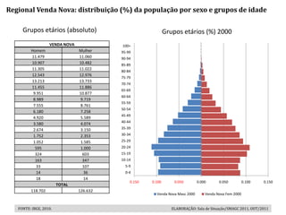 Regional Venda Nova: distribuição (%) da população por sexo e grupos de idade

     Grupos etários (absoluto)                                Grupos etários (%) 2000
                   VENDA NOVA             100+
          Homem                 Mulher    95-99
          11.479                11.060    90-94
          10.907                10.482    85-89
          11.305                11.022    80-84
          12.543                12.976
                                          75-79
          13.213                13.733
                                          70-74
          11.455                11.886
                                          65-69
           9.951                10.877
                                          60-64
           8.989                 9.719
                                          55-59
           7.555                 8.761
                                          50-54
           6.180                 7.258
                                          45-49
           4.920                 5.589
                                          40-44
           3.580                 4.074
           2.674                 3.150    35-39

           1.752                 2.353    30-34
           1.052                 1.585    25-29
            595                  1.000    20-24
            324                   603     15-19
            163                   347     10-14
            33                    107       5-9
            14                    36        0-4
            18                    14
                                              0.150   0.100       0.050        0.000      0.050          0.100   0.150
                        TOTAL
         118.702                126.632
                                                        Venda Nova Masc 2000       Venda Nova Fem 2000


   FONTE: IBGE, 2010.                                            ELABORAÇÃO: Sala de Situação/SMAGC 2011, OUT/2011
 