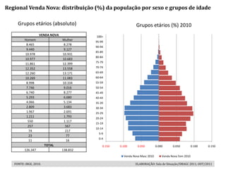 Regional Venda Nova: distribuição (%) da população por sexo e grupos de idade

     Grupos etários (absoluto)                                  Grupos etários (%) 2010
                   VENDA NOVA             100+
          Homem                 Mulher
                                          95-99
           8.465                 8.278
                                          90-94
           9.440                 9.127
                                          85-89
          10.978                10.931
                                          80-84
          10.977                10.683
                                          75-79
          11.861                12.399
          12.352                13.558    70-74
          12.260                13.171    65-69
          10.269                11.083    60-64
           8.998                10.334    55-59
           7.746                 9.016    50-54
           6.740                 8.277    45-49
           5.293                 6.680    40-44
           4.066                 5.134    35-39
           2.809                 3.683    30-34
           1.967                 2.691    25-29
           1.211                 1.793    20-24
            550                  1.117
                                          15-19
            257                   567
                                          10-14
            74                    217
                                            5-9
            23                    77
                                            0-4
            11                    16
                        TOTAL                 0.150   0.100      0.050         0.000      0.050          0.100   0.150
         126.347                138.832
                                                        Venda Nova Masc 2010       Venda Nova Fem 2010

   FONTE: IBGE, 2010.                                          ELABORAÇÃO: Sala de Situação/SMAGC 2011, OUT/2011
 