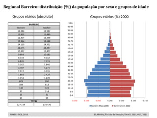 Regional Barreiro: distribuição (%) da população por sexo e grupos de idade

     Grupos etários (absoluto)                                   Grupos etários (%) 2000
                                             100+
                        BARREIRO
                                             95-99
         Homem                     Mulher
         12.386                    11.982    90-94
         11.805                    11.489    85-89
         12.304                    12.298    80-84
         13.364                    13.688    75-79
         14.110                    14.332    70-74
         12.074                    12.237    65-69
         10.892                    11.407    60-64
          9.664                    10.683    55-59
          8.333                     9.342
                                             50-54
          6.826                     7.374
                                             45-49
          5.182                     5.840
                                             40-44
          3.707                     4.274
                                             35-39
          2.917                     3.335
          1.893                     2.428    30-34

          1.153                     1.670    25-29
           603                       990     20-24
           308                       613     15-19
           140                       324     10-14
           37                        114       5-9
           13                        31        0-4
           13                        19
                         TOTAL                   0.150   0.100       0.050       0.000        0.050          0.100   0.150
         127.724                   134.470                       Barreiro Masc 2000      Barreiro Fem 2000


   FONTE: IBGE, 2010.                                              ELABORAÇÃO: Sala de Situação/SMAGC 2011, OUT/2011
 