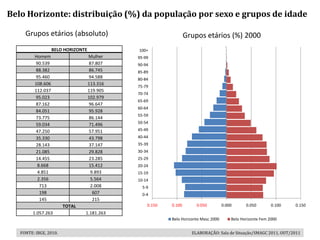 Belo Horizonte: distribuição (%) da população por sexo e grupos de idade

     Grupos etários (absoluto)                                    Grupos etários (%) 2000
                   BELO HORIZONTE             100+
         Homem                      Mulher    95-99
         90.539                     87.807    90-94
         88.382                     86.745    85-89
         95.460                     94.588    80-84
         108.606                    113.316
                                              75-79
         112.037                    119.905
                                              70-74
         95.023                     102.979
                                              65-69
         87.162                     96.647
                                              60-64
         84.051                     95.928
                                              55-59
         73.775                     86.144
         59.034                     71.496    50-54

         47.250                     57.951    45-49
         35.330                     43.798    40-44
         28.143                     37.147    35-39
         21.085                     29.828    30-34
         14.455                     23.285    25-29
          8.668                     15.412    20-24
          4.851                      9.893    15-19
          2.356                      5.564    10-14
           713                       2.008      5-9
           198                        607       0-4
           145                        215
                        TOTAL                     0.150   0.100       0.050          0.000      0.050        0.100   0.150
         1.057.263              1.181.263
                                                          Belo Horizonte Masc 2000       Belo Horizonte Fem 2000


   FONTE: IBGE, 2010.                                               ELABORAÇÃO: Sala de Situação/SMAGC 2011, OUT/2011
 