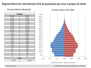 Regional Barreiro: distribuição (%) da população por sexo e grupos de idade

     Grupos etários (absoluto)                                      Grupos etários (%) 2010
                        BARREIRO                100+
          Homem                    Mulher       95-99
           9.412                    9.004       90-94
          10.253                    9.819
                                                85-89
          11.946                   11.788
                                                80-84
          11.653                   11.751
                                                75-79
          12.961                   13.511
                                                70-74
          13.142                   14.012
                                                65-69
          12.708                   13.399
          10.632                   11.482       60-64
           9.790                   10.688       55-59
           8.608                    9.848       50-54
           7.419                    8.637       45-49
           5.754                    6.836       40-44
           4.288                    5.208       35-39
           3.015                    3.888       30-34
           2.160                    2.843       25-29
           1.259                    1.842       20-24
            611                     1139        15-19
            255                      543
                                                10-14
            93                       239
                                                  5-9
            21                       74
                                                  0-4
             6                       13
                         TOTAL                      0.150   0.100         0.050          0.000       0.050       0.100   0.150
            135.987                   146.565
                                                                    Barreiro Masc 2010       Barreiro Fem 2010

   FONTE: IBGE, 2010.                                                  ELABORAÇÃO: Sala de Situação/SMAGC 2011, OUT/2011
 