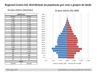 Regional Centro Sul: distribuição da população por sexo e grupos de idade

   Grupos etários (absoluto)                                 Grupos etários (%) 2000
                  CENTRO-SUL             100+
        Homem                  Mulher    95-99
         7.629                  7.332    90-94
         7.800                  7.634    85-89
         9.186                  9.383    80-84
        12.154                 13.286    75-79
        13.075                 15.454    70-74
        10.203                 12.006    65-69
         8.237                 10.089    60-64
         8.579                 11.096
                                         55-59
         8.321                 11.137
                                         50-54
         7.905                 10.472
                                         45-49
         7.159                  9.095
                                         40-44
         5.565                  6.960
                                         35-39
         4.175                  5.873
                                         30-34
         3.421                  4.980
         2.589                  4.359    25-29

         1.666                  3.173    20-24
          998                   2.219    15-19
          516                   1.334    10-14
          200                    498       5-9
          37                     147       0-4
          19                     42
                                             0.150   0.100      0.050      0.000       0.050       0.100   0.150
                      TOTAL
       119.434                 146.569                   Centro-Sul Masc 2000      Centro-Sul Fem 2000



 FONTE: IBGE, 2010.                                            ELABORAÇÃO: Sala de Situação/SMAGC 2011, OUT/2011
 