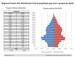 Regional Centro Sul: distribuição (%) da população por sexo e grupos de idade

     Grupos etários (absoluto)                                    Grupos etários (%) 2010
                     CENTRO-SUL
                                              100+
          Homem                   Mulher
                                              95-99
           6.176                   5.987
                                              90-94
           6.395                   6.188
                                              85-89
           7.512                   7.471
                                              80-84
           9.418                   9.977
                                              75-79
          12.834                  14.794
          13.476                  15.321      70-74
          10.839                  12.559      65-69
           8.479                   9.856      60-64
           7.796                   9.950      55-59
           8.510                  11.091      50-54
           8.210                  11.316      45-49
           7.512                  10.217      40-44
           6.481                   8.591      35-39
           4.871                   6.501      30-34
           3.461                   5.129      25-29
           2.568                   4.357      20-24
           1.703                   3.508      15-19
            857                    2.043      10-14
            329                     977
                                                5-9
            99                      336
                                                0-4
            16                      65
                        TOTAL                     0.150   0.100       0.050          0.000       0.050         0.100   0.150
           127.543                  156.233
                                                              Centro-Sul Masc 2010       Centro-Sul Fem 2010


   FONTE: IBGE, 2010.                                               ELABORAÇÃO: Sala de Situação/SMAGC 2011, OUT/2011
 