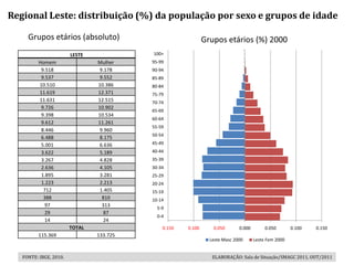 Regional Leste: distribuição (%) da população por sexo e grupos de idade

     Grupos etários (absoluto)                                Grupos etários (%) 2000
                        LESTE             100+
          Homem                 Mulher    95-99
           9.518                 9.178    90-94
           9.537                 9.552    85-89
          10.510                10.386    80-84
          11.619                12.371    75-79
          11.631                12.515    70-74
           9.726                10.902
                                          65-69
           9.398                10.534
                                          60-64
           9.612                11.261
                                          55-59
           8.446                 9.960
                                          50-54
           6.488                 8.175
           5.001                 6.636    45-49
           3.622                 5.189    40-44
           3.267                 4.828    35-39
           2.636                 4.105    30-34
           1.895                 3.281    25-29
           1.223                 2.213    20-24
            712                  1.405    15-19
            388                   810     10-14
            97                    313
                                            5-9
            29                    87
                                            0-4
            14                    24
                        TOTAL                 0.150   0.100      0.050       0.000        0.050       0.100   0.150
         115.369                133.725
                                                                Leste Masc 2000      Leste Fem 2000


   FONTE: IBGE, 2010.                                            ELABORAÇÃO: Sala de Situação/SMAGC 2011, OUT/2011
 