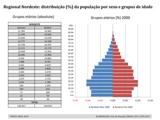 Regional Nordeste: distribuição (%) da população por sexo e grupos de idade

     Grupos etários (absoluto)                                   Grupos etários (%) 2000
                        NORDESTE             100+
          Homem                    Mulher
                                             95-99
          11.395                   10.903
                                             90-94
          11.250                   10.926
                                             85-89
          12.034                   12.078
                                             80-84
          13.777                   14.358
                                             75-79
          13.728                   14.507
                                             70-74
          11.211                   12.174
                                             65-69
          10.458                   11.653
                                             60-64
          10.405                   11.856
                                             55-59
           9.459                   10.882
                                             50-54
           7.486                    8.797
                                             45-49
           5.641                    6.829
                                             40-44
           4.090                    4.830
                                             35-39
           3.181                    4.270
           2.322                    3.431    30-34

           1.675                    2.732    25-29
           1.015                    1.780    20-24
            544                     1.091    15-19
            244                      633     10-14
            71                       204       5-9
            21                       59        0-4
            30                       30
                                                 0.150   0.100         0.050          0.000      0.050        0.100   0.150
                         TOTAL
         130.037                   144.023                       Nordeste Masc 2000       Nordeste Fem 2000



   FONTE: IBGE, 2010.                                                ELABORAÇÃO: Sala de Situação/SMAGC 2011, OUT/2011
 