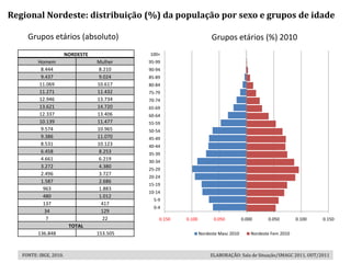 Regional Nordeste: distribuição (%) da população por sexo e grupos de idade

     Grupos etários (absoluto)                                        Grupos etários (%) 2010
                        NORDESTE             100+
          Homem                    Mulher    95-99
           8.444                    8.210    90-94
           9.437                    9.024    85-89
          11.069                   10.617    80-84
          11.271                   11.432    75-79
          12.946                   13.734    70-74
          13.621                   14.720    65-69
          12.337                   13.406    60-64
          10.139                   11.477    55-59
           9.574                   10.965    50-54
           9.386                   11.070    45-49
           8.531                   10.123    40-44
           6.458                    8.253    35-39
           4.661                    6.219    30-34
           3.272                    4.380
                                             25-29
           2.496                    3.727
                                             20-24
           1.587                    2.686
                                             15-19
            963                     1.883
                                             10-14
            480                     1.012
                                               5-9
            137                      417
                                               0-4
            34                       129
             7                       22          0.150   0.100         0.050          0.000      0.050        0.100   0.150
                         TOTAL
         136.848                   153.505                       Nordeste Masc 2010       Nordeste Fem 2010



   FONTE: IBGE, 2010.                                                 ELABORAÇÃO: Sala de Situação/SMAGC 2011, OUT/2011
 