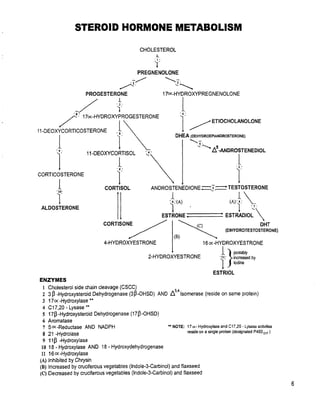 BHRT for the Pharmacist 2003