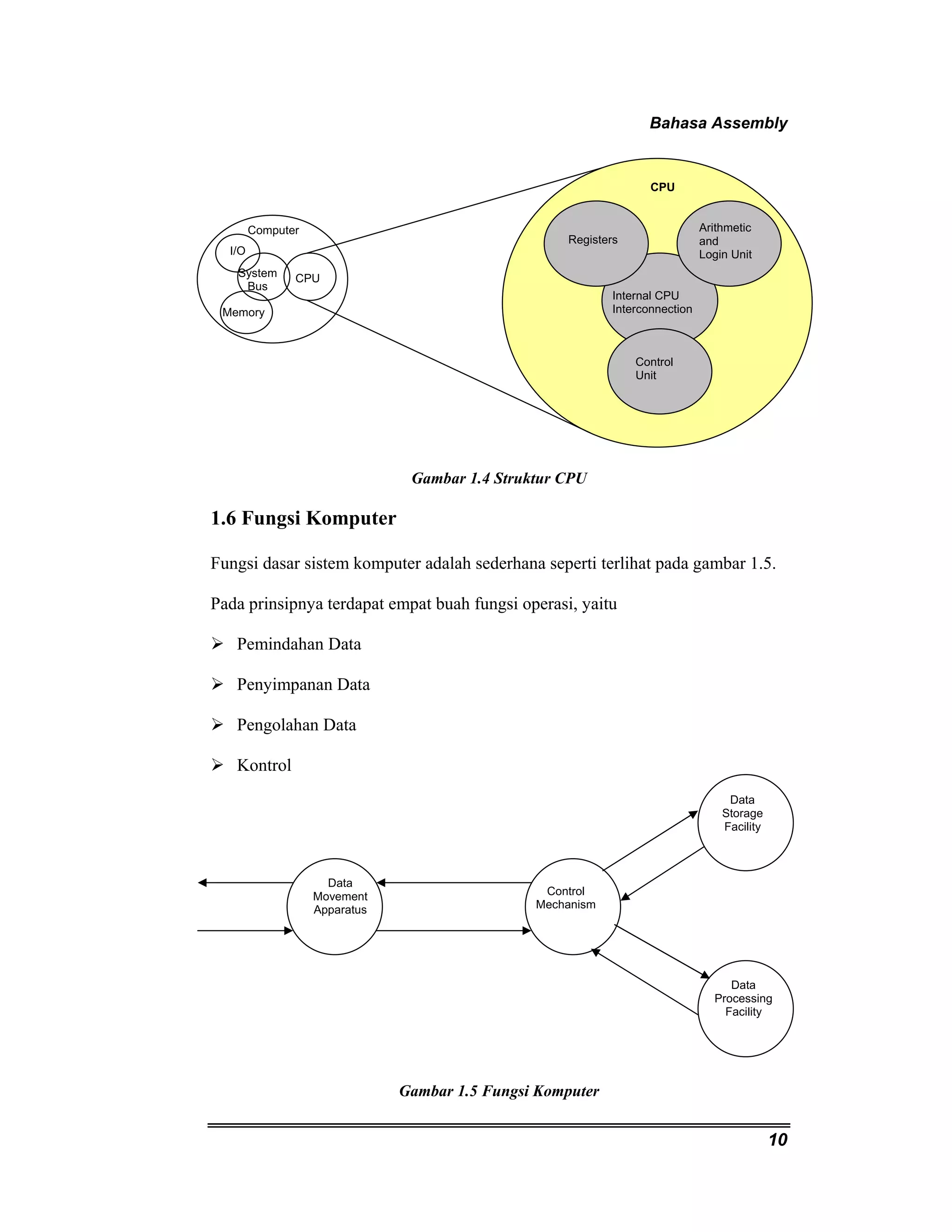 Bahasa Assembly 
10 
Computer Arithmetic 
Gambar 1.4 Struktur CPU 
Internal CPU 
Interconnection 
System 
Bus 
1.6 Fungsi Komputer 
Fungsi dasar sistem komputer adalah sederhana seperti terlihat pada gambar 1.5. 
Pada prinsipnya terdapat empat buah fungsi operasi, yaitu 
¾ Pemindahan Data 
¾ Penyimpanan Data 
¾ Pengolahan Data 
¾ Kontrol 
Gambar 1.5 Fungsi Komputer 
and 
Login Unit 
Control 
Unit 
Registers 
CPU 
I/O 
Memory 
CPU 
Data 
Movement 
Apparatus 
Control 
Mechanism 
Data 
Storage 
Facility 
Data 
Processing 
Facility 
 