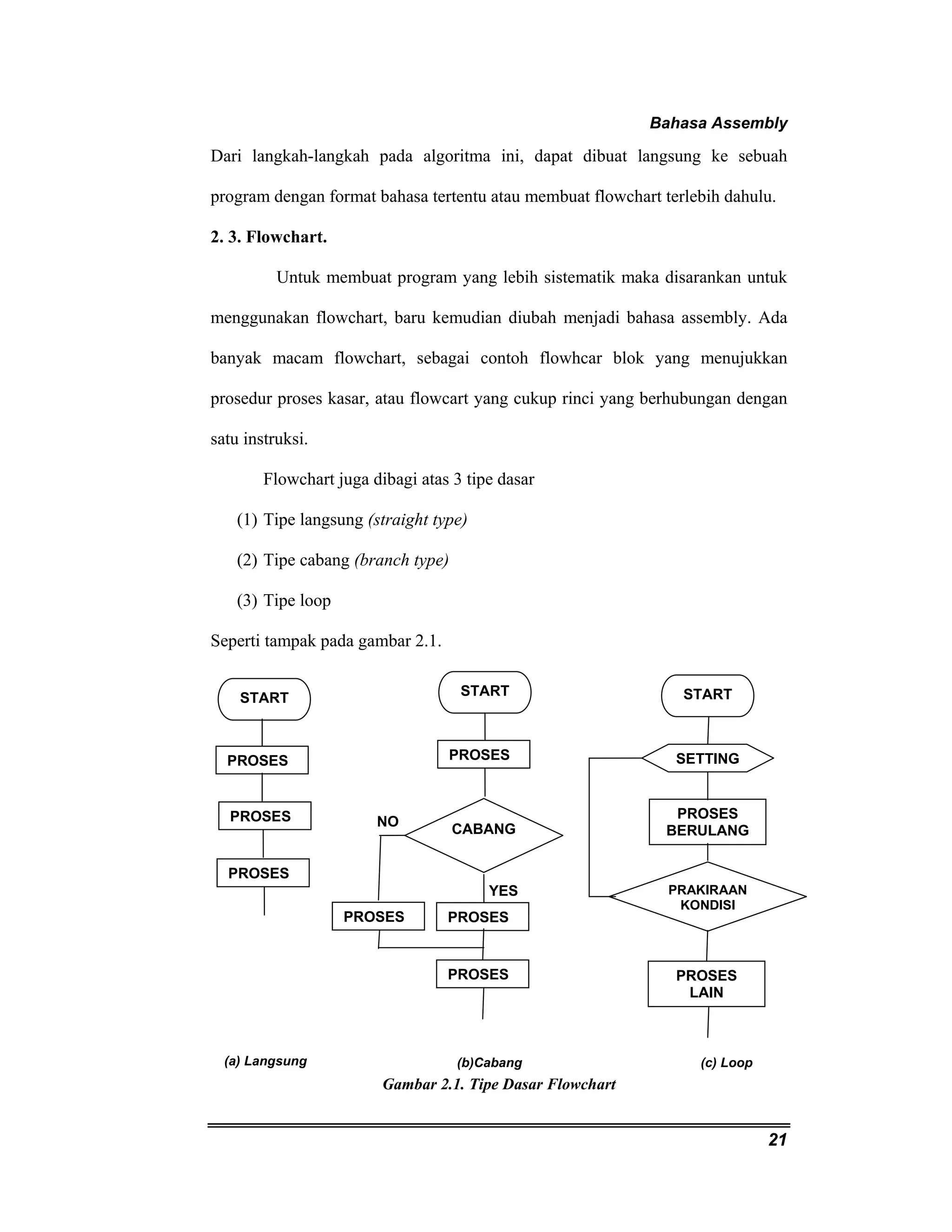 Bahasa Assembly 
Dari langkah-langkah pada algoritma ini, dapat dibuat langsung ke sebuah 
program dengan format bahasa tertentu atau membuat flowchart terlebih dahulu. 
2. 3. Flowchart. 
Untuk membuat program yang lebih sistematik maka disarankan untuk 
menggunakan flowchart, baru kemudian diubah menjadi bahasa assembly. Ada 
banyak macam flowchart, sebagai contoh flowhcar blok yang menujukkan 
prosedur proses kasar, atau flowcart yang cukup rinci yang berhubungan dengan 
satu instruksi. 
21 
Flowchart juga dibagi atas 3 tipe dasar 
(1) Tipe langsung (straight type) 
(2) Tipe cabang (branch type) 
(3) Tipe loop 
Seperti tampak pada gambar 2.1. 
PROSES 
CABANG 
YES 
PROSES 
Gambar 2.1. Tipe Dasar Flowchart 
START 
SETTING 
PROSES 
BERULANG 
PRAKIRAAN 
KONDISI 
PROSES 
LAIN 
(c) Loop 
START 
PROSES 
PROSES 
PROSES 
(a) Langsung 
START 
PROSES 
PROSES 
(b)Cabang 
NO 
 