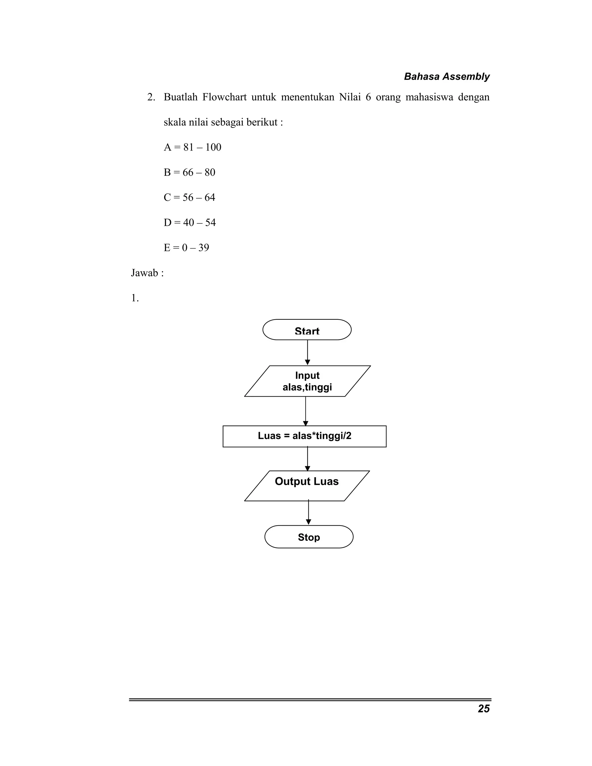 Bahasa Assembly 
2. Buatlah Flowchart untuk menentukan Nilai 6 orang mahasiswa dengan 
25 
skala nilai sebagai berikut : 
A = 81 – 100 
B = 66 – 80 
C = 56 – 64 
D = 40 – 54 
E = 0 – 39 
Jawab : 
1. 
Start 
Input 
alas,tinggi 
Luas = alas*tinggi/2 
Output Luas 
Stop 
 
