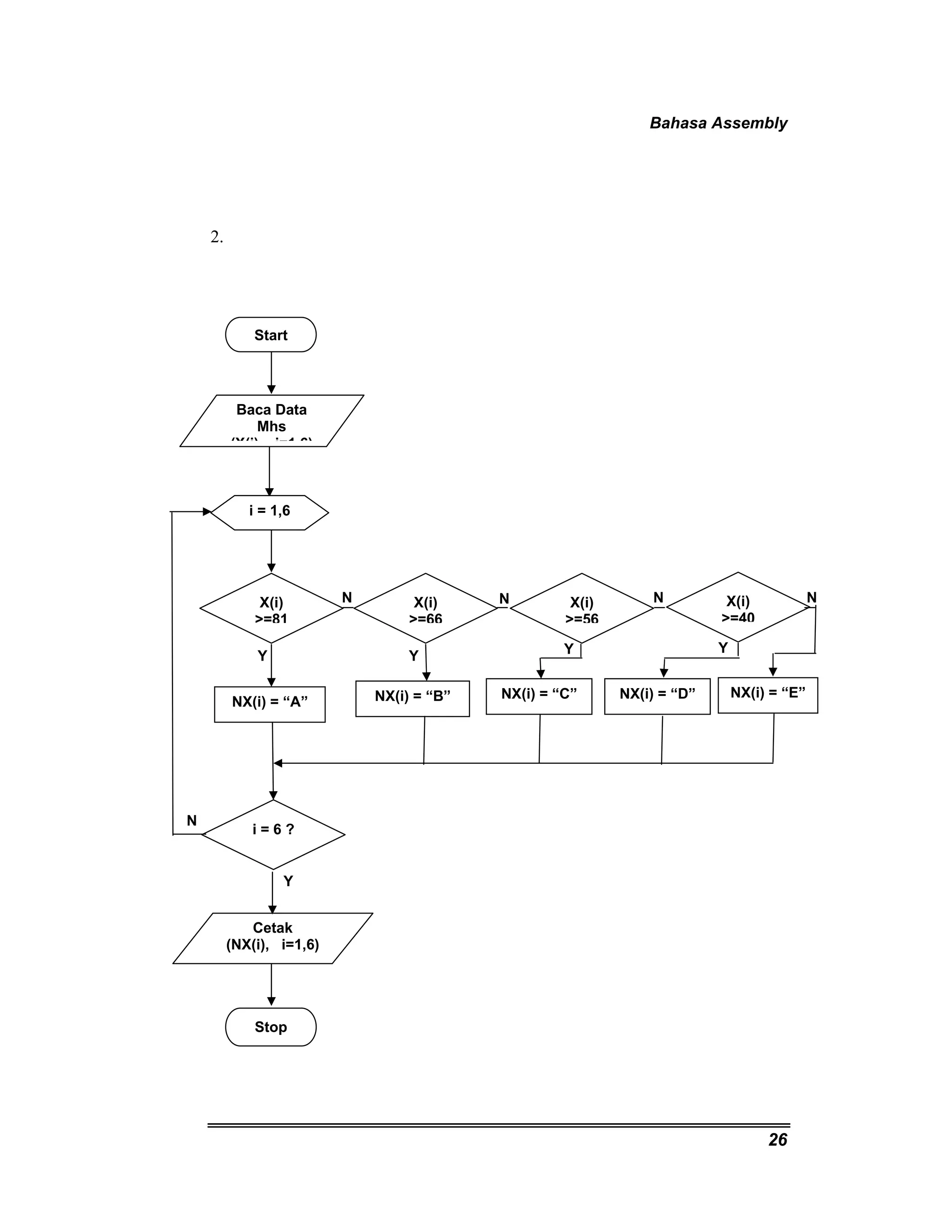 Bahasa Assembly 
26 
2. 
Start 
Baca Data 
Mhs 
(X(i) i=1 6) 
i = 1,6 
X(i) 
>=81 
NX(i) = “A” 
Cetak 
(NX(i), i=1,6) 
Stop 
X(i) 
>=66 
X(i) 
>=56 
X(i) 
>=40 
NX(i) = “B” NX(i) = “C” NX(i) = “D” NX(i) = “E” 
i = 6 ? 
N N N N 
Y Y Y Y 
Y 
N 
 