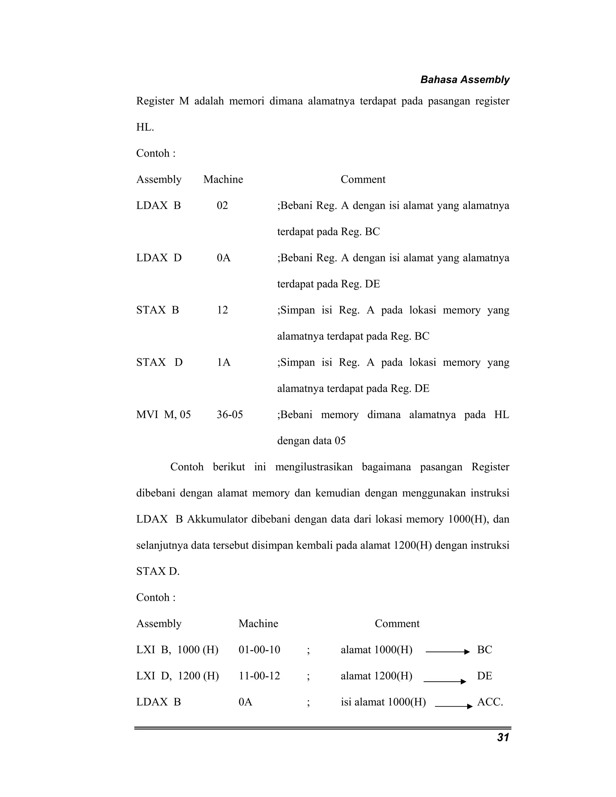 Bahasa Assembly 
Register M adalah memori dimana alamatnya terdapat pada pasangan register 
HL. 
Contoh : 
Assembly Machine Comment 
LDAX B 02 ;Bebani Reg. A dengan isi alamat yang alamatnya 
31 
terdapat pada Reg. BC 
LDAX D 0A ;Bebani Reg. A dengan isi alamat yang alamatnya 
terdapat pada Reg. DE 
STAX B 12 ;Simpan isi Reg. A pada lokasi memory yang 
alamatnya terdapat pada Reg. BC 
STAX D 1A ;Simpan isi Reg. A pada lokasi memory yang 
alamatnya terdapat pada Reg. DE 
MVI M, 05 36-05 ;Bebani memory dimana alamatnya pada HL 
dengan data 05 
Contoh berikut ini mengilustrasikan bagaimana pasangan Register 
dibebani dengan alamat memory dan kemudian dengan menggunakan instruksi 
LDAX B Akkumulator dibebani dengan data dari lokasi memory 1000(H), dan 
selanjutnya data tersebut disimpan kembali pada alamat 1200(H) dengan instruksi 
STAX D. 
Contoh : 
Assembly Machine Comment 
LXI B, 1000 (H) 01-00-10 ; alamat 1000(H) BC 
LXI D, 1200 (H) 11-00-12 ; alamat 1200(H) DE 
LDAX B 0A ; isi alamat 1000(H) ACC. 
 
