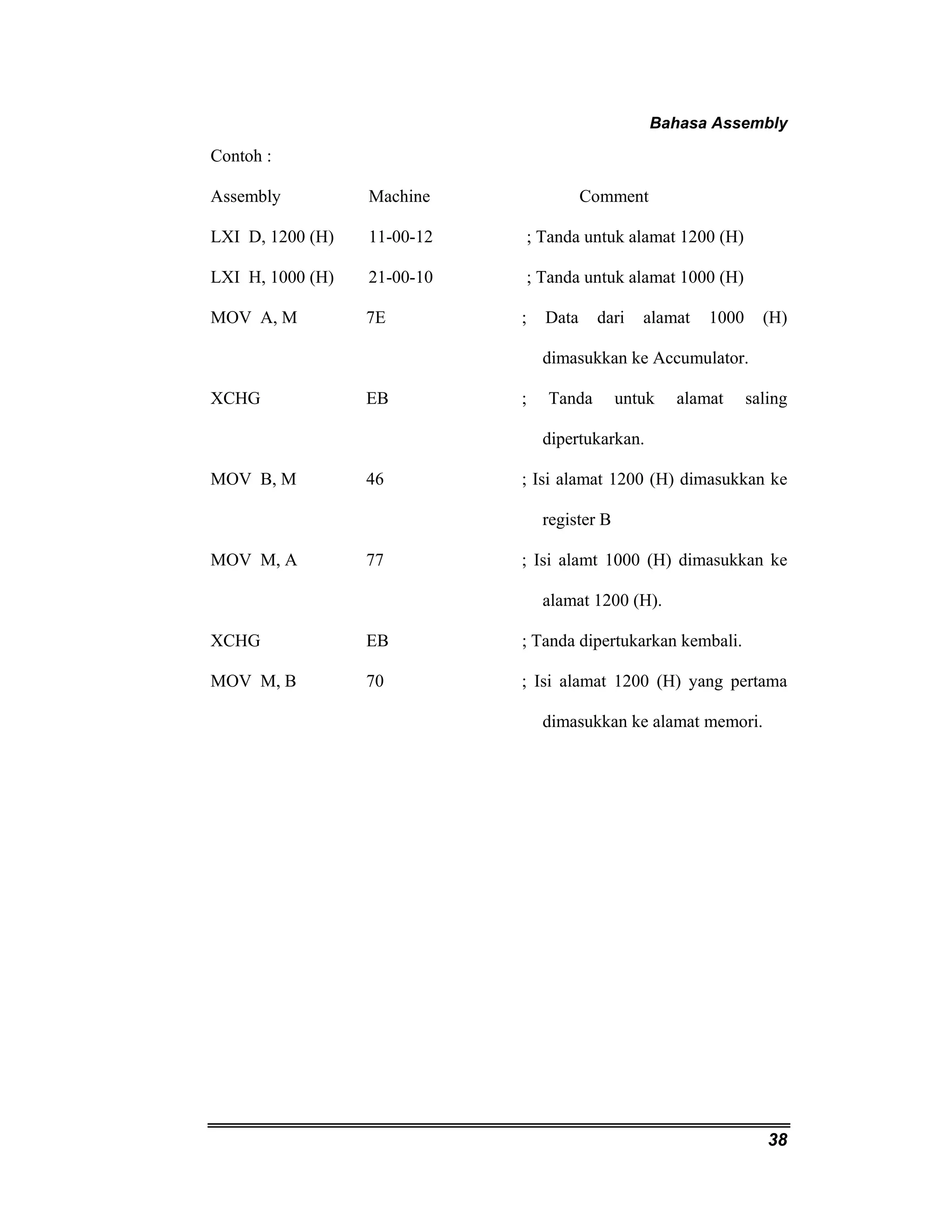 Bahasa Assembly 
Contoh : 
Assembly Machine Comment 
LXI D, 1200 (H) 11-00-12 ; Tanda untuk alamat 1200 (H) 
LXI H, 1000 (H) 21-00-10 ; Tanda untuk alamat 1000 (H) 
MOV A, M 7E ; Data dari alamat 1000 (H) 
38 
dimasukkan ke Accumulator. 
XCHG EB ; Tanda untuk alamat saling 
dipertukarkan. 
MOV B, M 46 ; Isi alamat 1200 (H) dimasukkan ke 
register B 
MOV M, A 77 ; Isi alamt 1000 (H) dimasukkan ke 
alamat 1200 (H). 
XCHG EB ; Tanda dipertukarkan kembali. 
MOV M, B 70 ; Isi alamat 1200 (H) yang pertama 
dimasukkan ke alamat memori. 
 