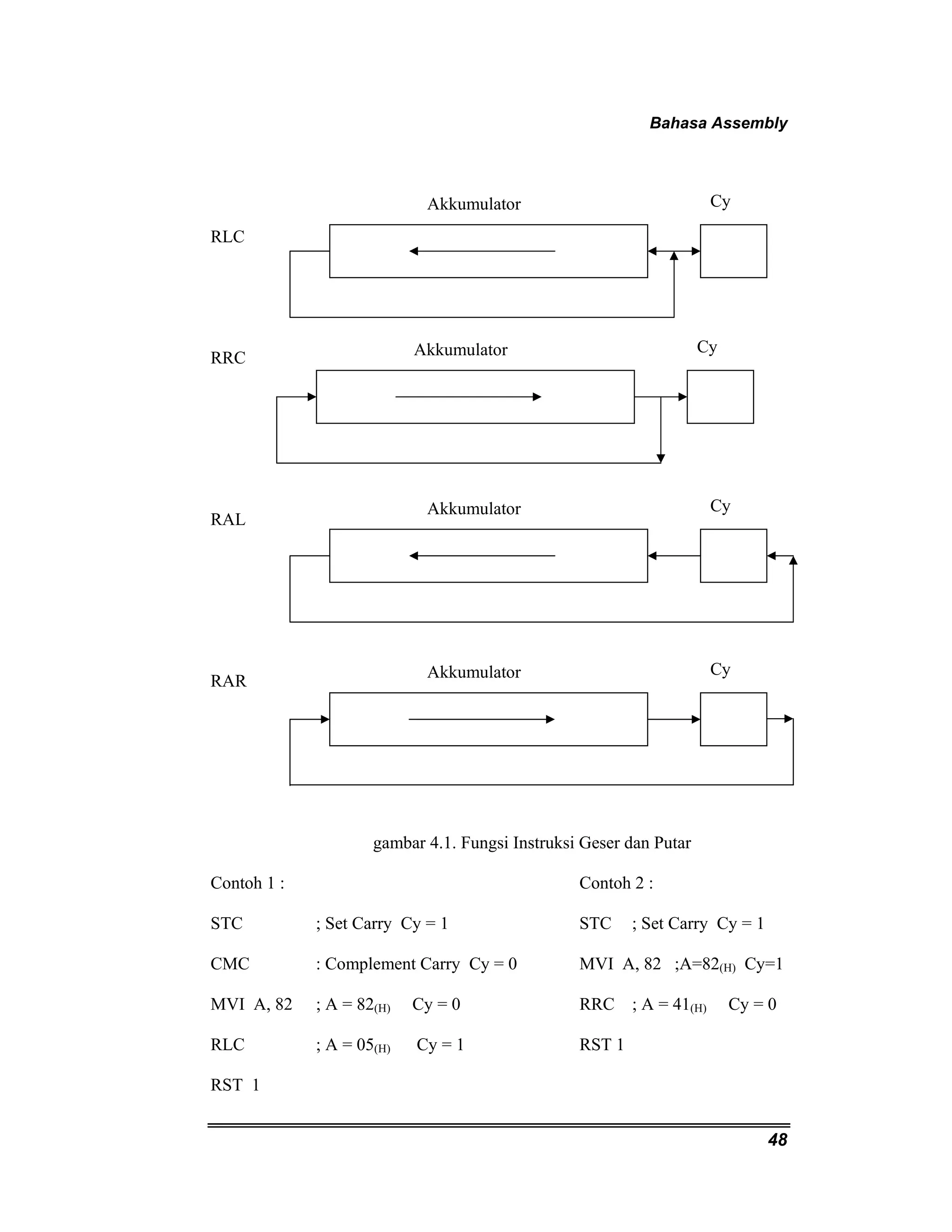 Bahasa Assembly 
48 
RLC 
RRC 
RAL 
RAR 
Akkumulator Cy 
Akkumulator Cy 
Akkumulator Cy 
Akkumulator Cy 
Akkumulator Cy 
gambar 4.1. Fungsi Instruksi Geser dan Putar 
Contoh 1 : Contoh 2 : 
STC ; Set Carry Cy = 1 STC ; Set Carry Cy = 1 
CMC : Complement Carry Cy = 0 MVI A, 82 ;A=82(H) Cy=1 
MVI A, 82 ; A = 82(H) Cy = 0 RRC ; A = 41(H) Cy = 0 
RLC ; A = 05(H) Cy = 1 RST 1 
RST 1 
 