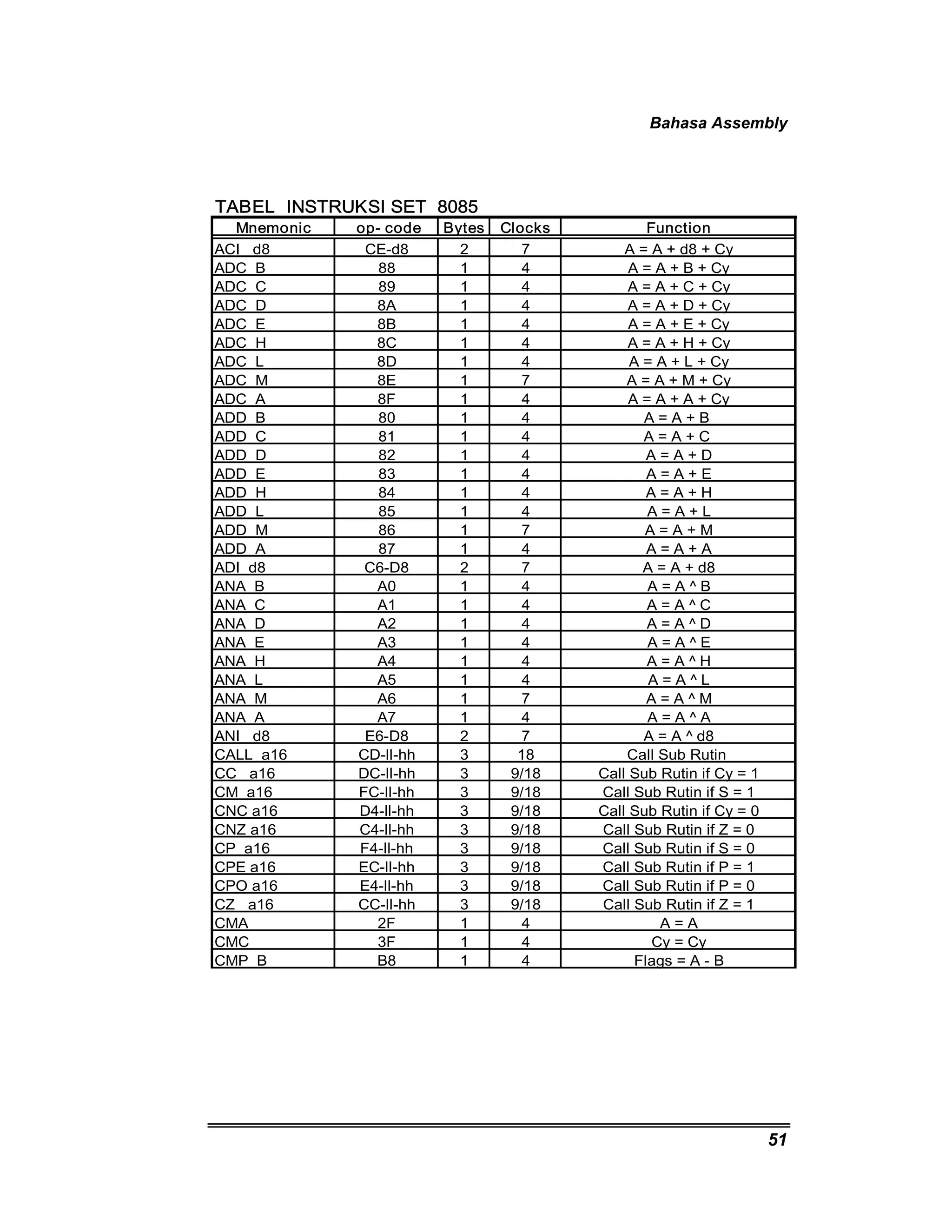 Bahasa Assembly 
51 
TABEL INSTRUKSI SET 8085 
Mnemonic op- code Bytes Clocks Function 
ACI d8 CE-d8 2 7 A = A + d8 + Cy 
ADC B 88 1 4 A = A + B + Cy 
ADC C 89 1 4 A = A + C + Cy 
ADC D 8A 1 4 A = A + D + Cy 
ADC E 8B 1 4 A = A + E + Cy 
ADC H 8C 1 4 A = A + H + Cy 
ADC L 8D 1 4 A = A + L + Cy 
ADC M 8E 1 7 A = A + M + Cy 
ADC A 8F 1 4 A = A + A + Cy 
ADD B 80 1 4 A = A + B 
ADD C 81 1 4 A = A + C 
ADD D 82 1 4 A = A + D 
ADD E 83 1 4 A = A + E 
ADD H 84 1 4 A = A + H 
ADD L 85 1 4 A = A + L 
ADD M 86 1 7 A = A + M 
ADD A 87 1 4 A = A + A 
ADI d8 C6-D8 2 7 A = A + d8 
ANA B A0 1 4 A = A ^ B 
ANA C A1 1 4 A = A ^ C 
ANA D A2 1 4 A = A ^ D 
ANA E A3 1 4 A = A ^ E 
ANA H A4 1 4 A = A ^ H 
ANA L A5 1 4 A = A ^ L 
ANA M A6 1 7 A = A ^ M 
ANA A A7 1 4 A = A ^ A 
ANI d8 E6-D8 2 7 A = A ^ d8 
CALL a16 CD-ll-hh 3 18 Call Sub Rutin 
CC a16 DC-ll-hh 3 9/18 Call Sub Rutin if Cy = 1 
CM a16 FC-ll-hh 3 9/18 Call Sub Rutin if S = 1 
CNC a16 D4-ll-hh 3 9/18 Call Sub Rutin if Cy = 0 
CNZ a16 C4-ll-hh 3 9/18 Call Sub Rutin if Z = 0 
CP a16 F4-ll-hh 3 9/18 Call Sub Rutin if S = 0 
CPE a16 EC-ll-hh 3 9/18 Call Sub Rutin if P = 1 
CPO a16 E4-ll-hh 3 9/18 Call Sub Rutin if P = 0 
CZ a16 CC-ll-hh 3 9/18 Call Sub Rutin if Z = 1 
CMA 2F 1 4 A = A 
CMC 3F 1 4 Cy = Cy 
CMP B B8 1 4 Flags = A - B 
 