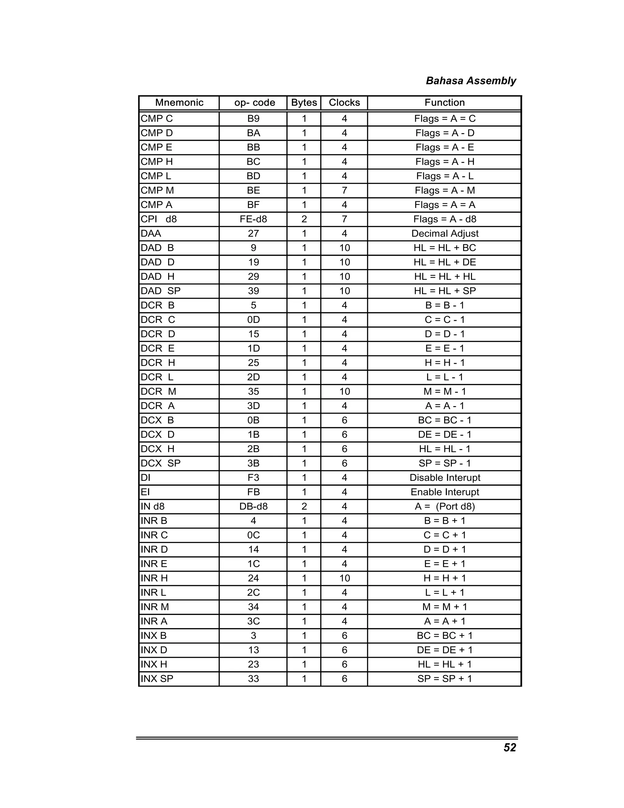 Bahasa Assembly 
52 
Mnemonic op- code Bytes Clocks Function 
CMP C B9 1 4 Flags = A = C 
CMP D BA 1 4 Flags = A - D 
CMP E BB 1 4 Flags = A - E 
CMP H BC 1 4 Flags = A - H 
CMP L BD 1 4 Flags = A - L 
CMP M BE 1 7 Flags = A - M 
CMP A BF 1 4 Flags = A = A 
CPI d8 FE-d8 2 7 Flags = A - d8 
DAA 27 1 4 Decimal Adjust 
DAD B 9 1 10 HL = HL + BC 
DAD D 19 1 10 HL = HL + DE 
DAD H 29 1 10 HL = HL + HL 
DAD SP 39 1 10 HL = HL + SP 
DCR B 5 1 4 B = B - 1 
DCR C 0D 1 4 C = C - 1 
DCR D 15 1 4 D = D - 1 
DCR E 1D 1 4 E = E - 1 
DCR H 25 1 4 H = H - 1 
DCR L 2D 1 4 L = L - 1 
DCR M 35 1 10 M = M - 1 
DCR A 3D 1 4 A = A - 1 
DCX B 0B 1 6 BC = BC - 1 
DCX D 1B 1 6 DE = DE - 1 
DCX H 2B 1 6 HL = HL - 1 
DCX SP 3B 1 6 SP = SP - 1 
DI F3 1 4 Disable Interupt 
EI FB 1 4 Enable Interupt 
IN d8 DB-d8 2 4 A = (Port d8) 
INR B 4 1 4 B = B + 1 
INR C 0C 1 4 C = C + 1 
INR D 14 1 4 D = D + 1 
INR E 1C 1 4 E = E + 1 
INR H 24 1 10 H = H + 1 
INR L 2C 1 4 L = L + 1 
INR M 34 1 4 M = M + 1 
INR A 3C 1 4 A = A + 1 
INX B 3 1 6 BC = BC + 1 
INX D 13 1 6 DE = DE + 1 
INX H 23 1 6 HL = HL + 1 
INX SP 33 1 6 SP = SP + 1 
 