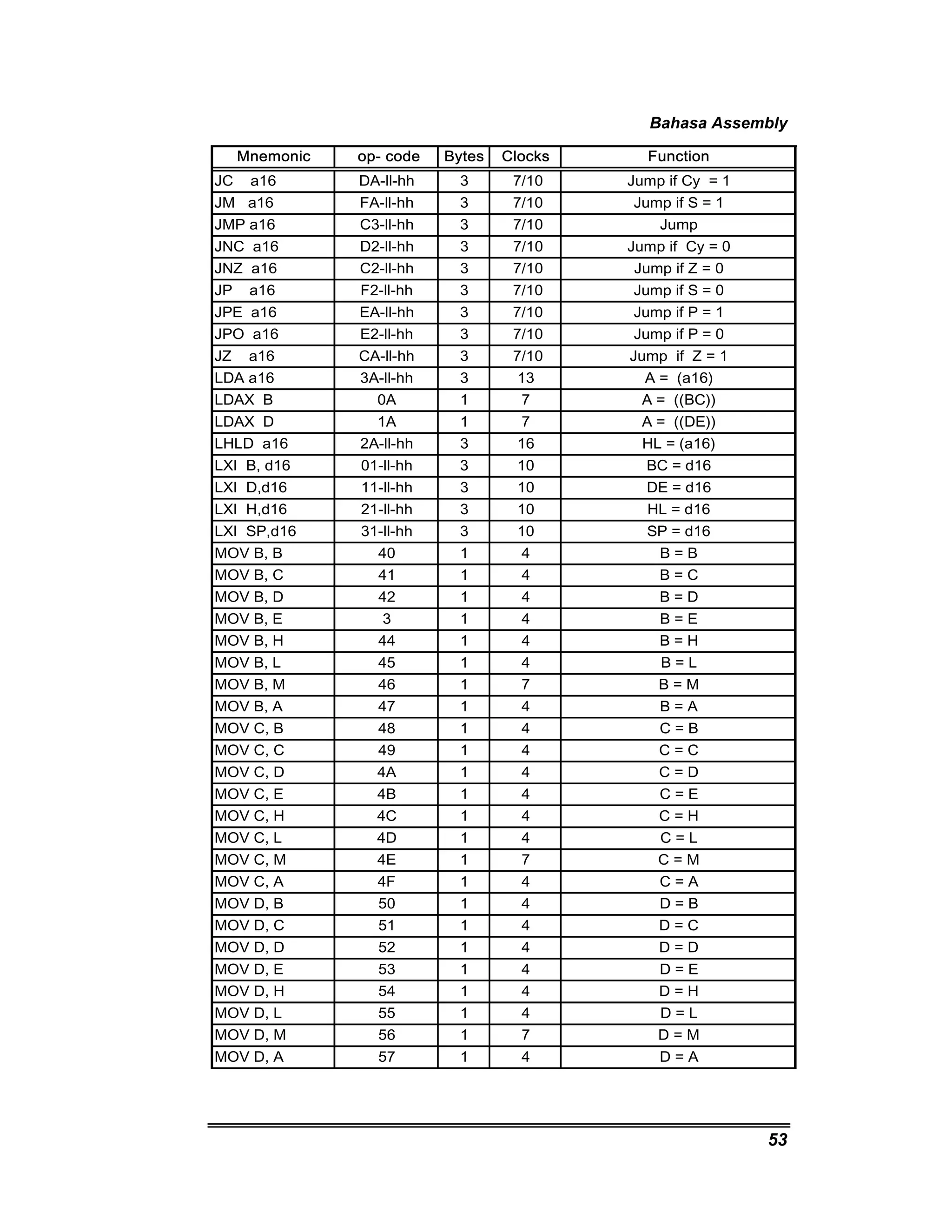 Bahasa Assembly 
53 
Mnemonic op- code Bytes Clocks Function 
JC a16 DA-ll-hh 3 7/10 Jump if Cy = 1 
JM a16 FA-ll-hh 3 7/10 Jump if S = 1 
JMP a16 C3-ll-hh 3 7/10 Jump 
JNC a16 D2-ll-hh 3 7/10 Jump if Cy = 0 
JNZ a16 C2-ll-hh 3 7/10 Jump if Z = 0 
JP a16 F2-ll-hh 3 7/10 Jump if S = 0 
JPE a16 EA-ll-hh 3 7/10 Jump if P = 1 
JPO a16 E2-ll-hh 3 7/10 Jump if P = 0 
JZ a16 CA-ll-hh 3 7/10 Jump if Z = 1 
LDA a16 3A-ll-hh 3 13 A = (a16) 
LDAX B 0A 1 7 A = ((BC)) 
LDAX D 1A 1 7 A = ((DE)) 
LHLD a16 2A-ll-hh 3 16 HL = (a16) 
LXI B, d16 01-ll-hh 3 10 BC = d16 
LXI D,d16 11-ll-hh 3 10 DE = d16 
LXI H,d16 21-ll-hh 3 10 HL = d16 
LXI SP,d16 31-ll-hh 3 10 SP = d16 
MOV B, B 40 1 4 B = B 
MOV B, C 41 1 4 B = C 
MOV B, D 42 1 4 B = D 
MOV B, E 3 1 4 B = E 
MOV B, H 44 1 4 B = H 
MOV B, L 45 1 4 B = L 
MOV B, M 46 1 7 B = M 
MOV B, A 47 1 4 B = A 
MOV C, B 48 1 4 C = B 
MOV C, C 49 1 4 C = C 
MOV C, D 4A 1 4 C = D 
MOV C, E 4B 1 4 C = E 
MOV C, H 4C 1 4 C = H 
MOV C, L 4D 1 4 C = L 
MOV C, M 4E 1 7 C = M 
MOV C, A 4F 1 4 C = A 
MOV D, B 50 1 4 D = B 
MOV D, C 51 1 4 D = C 
MOV D, D 52 1 4 D = D 
MOV D, E 53 1 4 D = E 
MOV D, H 54 1 4 D = H 
MOV D, L 55 1 4 D = L 
MOV D, M 56 1 7 D = M 
MOV D, A 57 1 4 D = A 
 