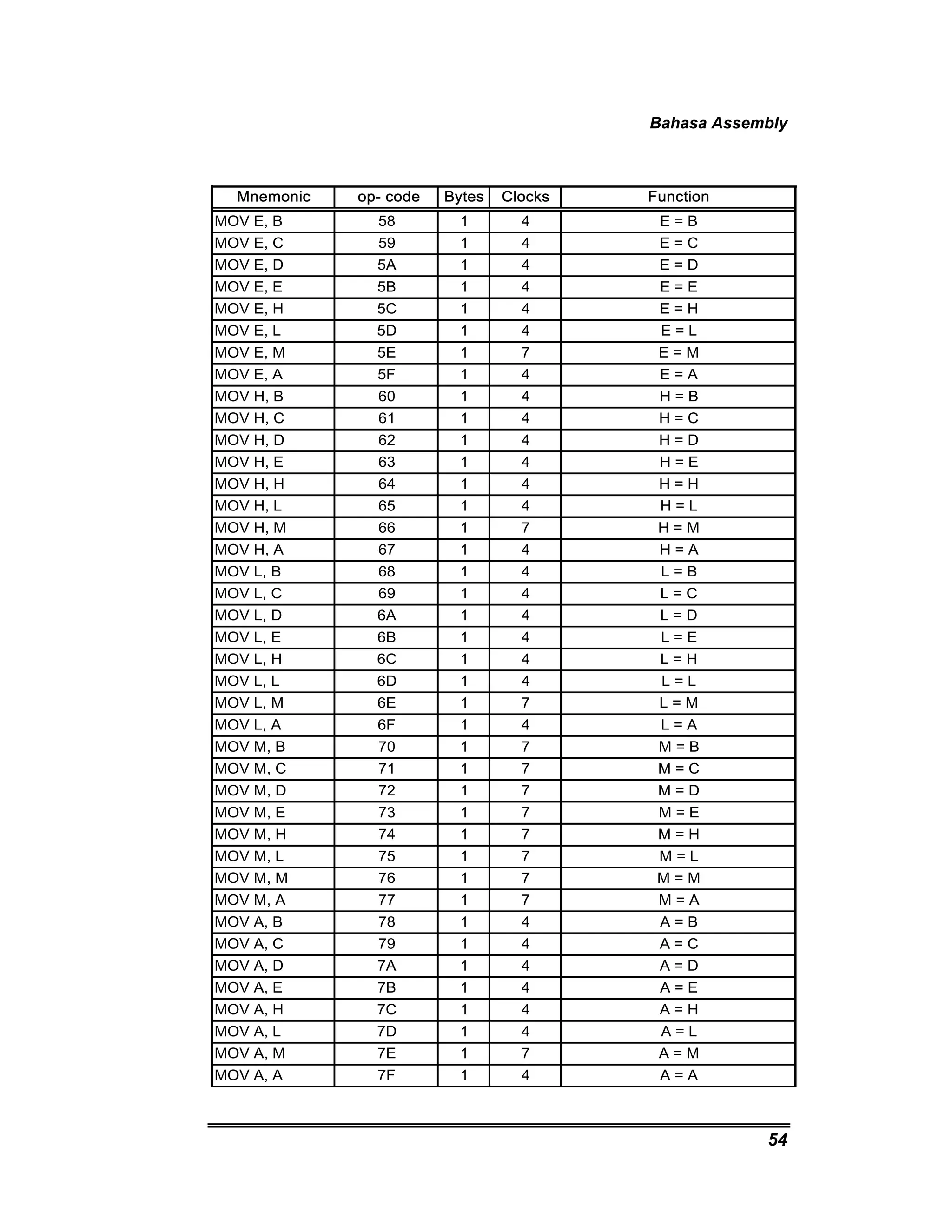 Bahasa Assembly 
54 
Mnemonic op- code Bytes Clocks Function 
MOV E, B 58 1 4 E = B 
MOV E, C 59 1 4 E = C 
MOV E, D 5A 1 4 E = D 
MOV E, E 5B 1 4 E = E 
MOV E, H 5C 1 4 E = H 
MOV E, L 5D 1 4 E = L 
MOV E, M 5E 1 7 E = M 
MOV E, A 5F 1 4 E = A 
MOV H, B 60 1 4 H = B 
MOV H, C 61 1 4 H = C 
MOV H, D 62 1 4 H = D 
MOV H, E 63 1 4 H = E 
MOV H, H 64 1 4 H = H 
MOV H, L 65 1 4 H = L 
MOV H, M 66 1 7 H = M 
MOV H, A 67 1 4 H = A 
MOV L, B 68 1 4 L = B 
MOV L, C 69 1 4 L = C 
MOV L, D 6A 1 4 L = D 
MOV L, E 6B 1 4 L = E 
MOV L, H 6C 1 4 L = H 
MOV L, L 6D 1 4 L = L 
MOV L, M 6E 1 7 L = M 
MOV L, A 6F 1 4 L = A 
MOV M, B 70 1 7 M = B 
MOV M, C 71 1 7 M = C 
MOV M, D 72 1 7 M = D 
MOV M, E 73 1 7 M = E 
MOV M, H 74 1 7 M = H 
MOV M, L 75 1 7 M = L 
MOV M, M 76 1 7 M = M 
MOV M, A 77 1 7 M = A 
MOV A, B 78 1 4 A = B 
MOV A, C 79 1 4 A = C 
MOV A, D 7A 1 4 A = D 
MOV A, E 7B 1 4 A = E 
MOV A, H 7C 1 4 A = H 
MOV A, L 7D 1 4 A = L 
MOV A, M 7E 1 7 A = M 
MOV A, A 7F 1 4 A = A 
 