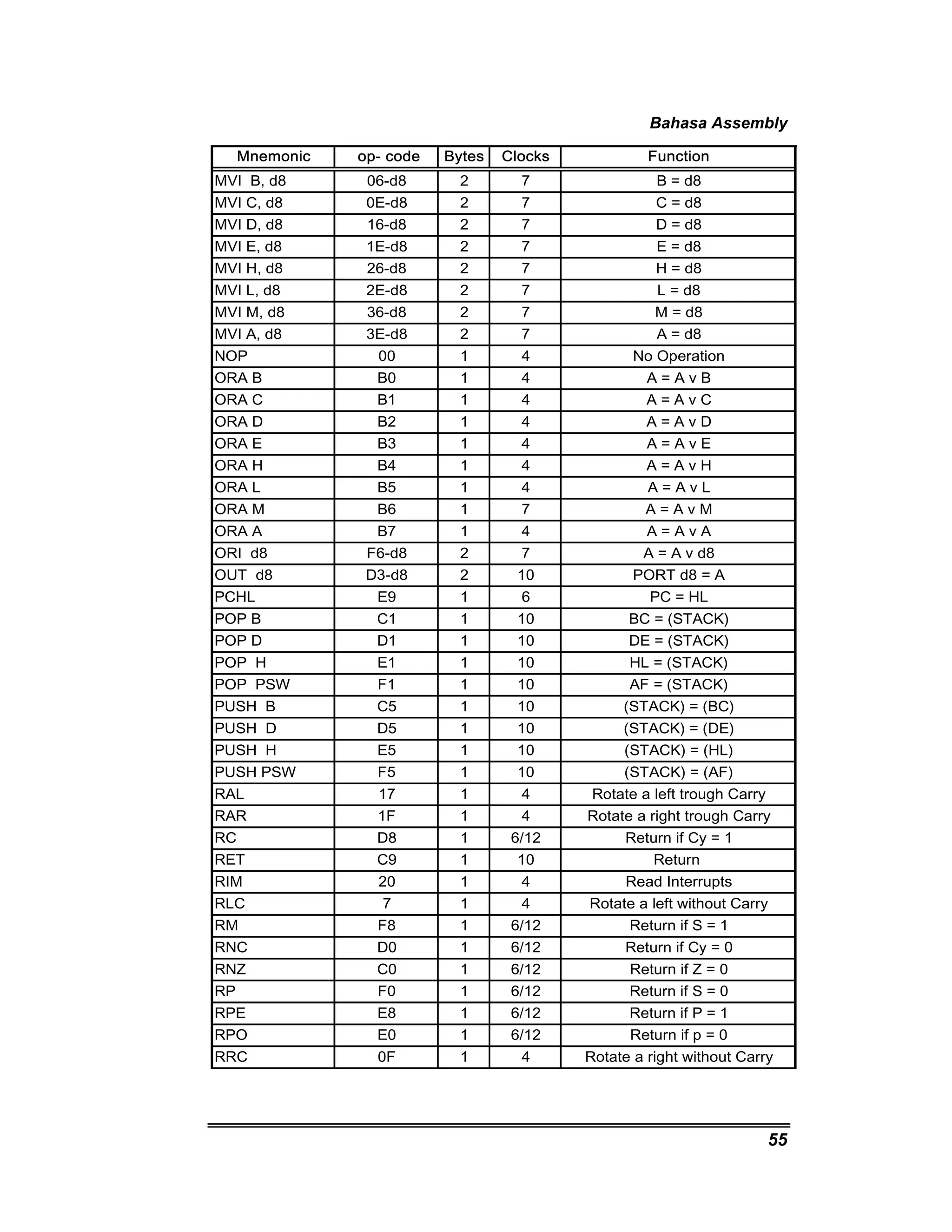 Bahasa Assembly 
55 
Mnemonic op- code Bytes Clocks Function 
MVI B, d8 06-d8 2 7 B = d8 
MVI C, d8 0E-d8 2 7 C = d8 
MVI D, d8 16-d8 2 7 D = d8 
MVI E, d8 1E-d8 2 7 E = d8 
MVI H, d8 26-d8 2 7 H = d8 
MVI L, d8 2E-d8 2 7 L = d8 
MVI M, d8 36-d8 2 7 M = d8 
MVI A, d8 3E-d8 2 7 A = d8 
NOP 00 1 4 No Operation 
ORA B B0 1 4 A = A v B 
ORA C B1 1 4 A = A v C 
ORA D B2 1 4 A = A v D 
ORA E B3 1 4 A = A v E 
ORA H B4 1 4 A = A v H 
ORA L B5 1 4 A = A v L 
ORA M B6 1 7 A = A v M 
ORA A B7 1 4 A = A v A 
ORI d8 F6-d8 2 7 A = A v d8 
OUT d8 D3-d8 2 10 PORT d8 = A 
PCHL E9 1 6 PC = HL 
POP B C1 1 10 BC = (STACK) 
POP D D1 1 10 DE = (STACK) 
POP H E1 1 10 HL = (STACK) 
POP PSW F1 1 10 AF = (STACK) 
PUSH B C5 1 10 (STACK) = (BC) 
PUSH D D5 1 10 (STACK) = (DE) 
PUSH H E5 1 10 (STACK) = (HL) 
PUSH PSW F5 1 10 (STACK) = (AF) 
RAL 17 1 4 Rotate a left trough Carry 
RAR 1F 1 4 Rotate a right trough Carry 
RC D8 1 6/12 Return if Cy = 1 
RET C9 1 10 Return 
RIM 20 1 4 Read Interrupts 
RLC 7 1 4 Rotate a left without Carry 
RM F8 1 6/12 Return if S = 1 
RNC D0 1 6/12 Return if Cy = 0 
RNZ C0 1 6/12 Return if Z = 0 
RP F0 1 6/12 Return if S = 0 
RPE E8 1 6/12 Return if P = 1 
RPO E0 1 6/12 Return if p = 0 
RRC 0F 1 4 Rotate a right without Carry 
 