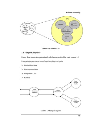 Bahasa Assembly 
10 
Computer Arithmetic 
Gambar 1.4 Struktur CPU 
Internal CPU 
Interconnection 
System 
Bus 
1.6 Fungsi Komputer 
Fungsi dasar sistem komputer adalah sederhana seperti terlihat pada gambar 1.5. 
Pada prinsipnya terdapat empat buah fungsi operasi, yaitu 
¾ Pemindahan Data 
¾ Penyimpanan Data 
¾ Pengolahan Data 
¾ Kontrol 
Gambar 1.5 Fungsi Komputer 
and 
Login Unit 
Control 
Unit 
Registers 
CPU 
I/O 
Memory 
CPU 
Data 
Movement 
Apparatus 
Control 
Mechanism 
Data 
Storage 
Facility 
Data 
Processing 
Facility 
 